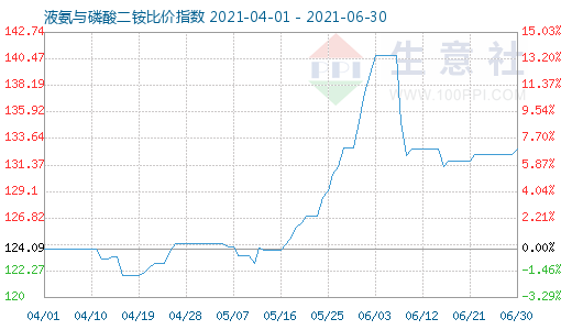 6月30日液氨与磷酸二铵比价指数图