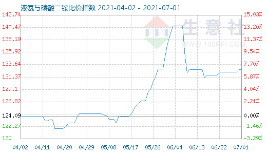7月1日液氨与磷酸二铵比价指数图