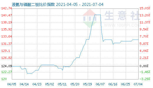 7月4日液氨与磷酸二铵比价指数图