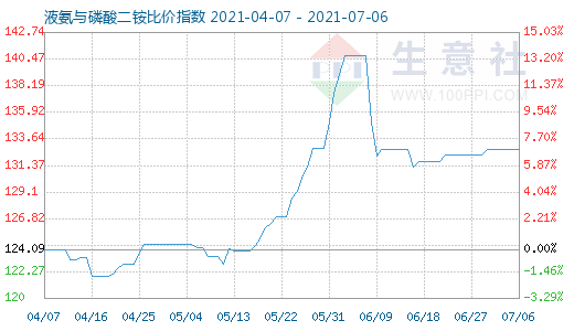 7月6日液氨与磷酸二铵比价指数图