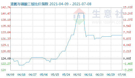 7月8日液氨与磷酸二铵比价指数图