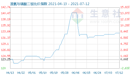 7月12日液氨与磷酸二铵比价指数图