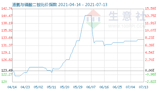 7月13日液氨与磷酸二铵比价指数图