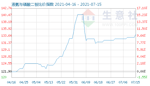 7月15日液氨与磷酸二铵比价指数图