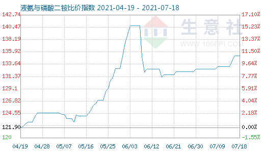 7月18日液氨与磷酸二铵比价指数图