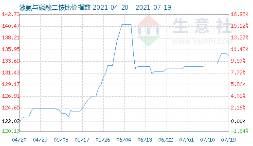 7月19日液氨与磷酸二铵比价指数图