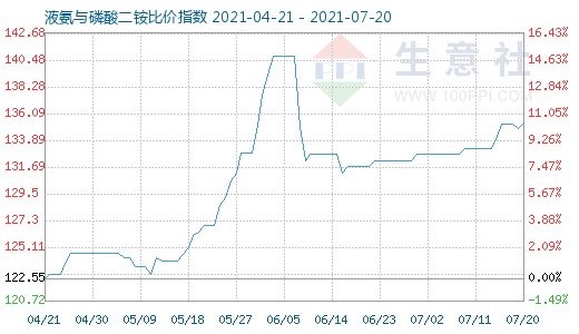 7月20日液氨与磷酸二铵比价指数图