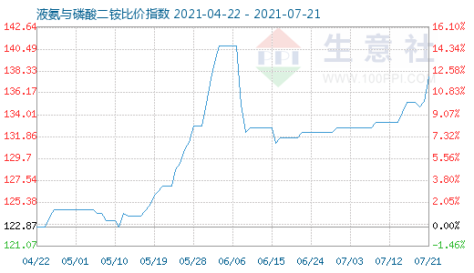 7月21日液氨与磷酸二铵比价指数图
