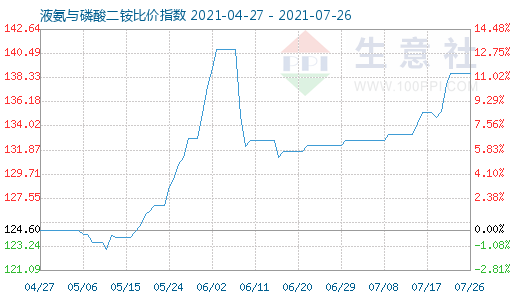 7月26日液氨与磷酸二铵比价指数图