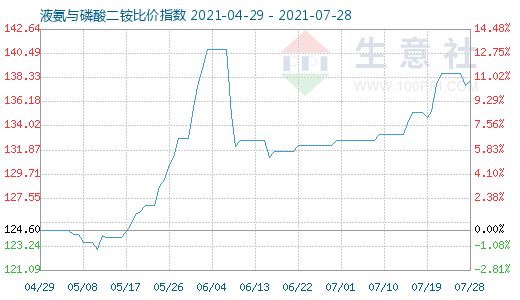 7月28日液氨与磷酸二铵比价指数图