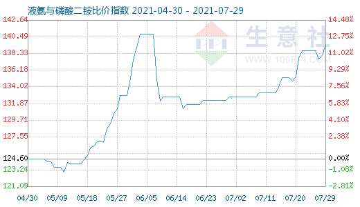 7月29日液氨与磷酸二铵比价指数图