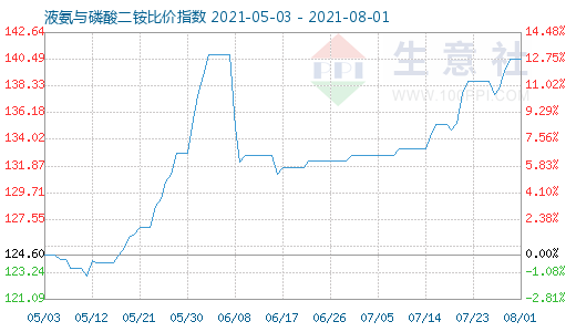 8月1日液氨与磷酸二铵比价指数图