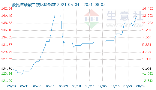 8月2日液氨与磷酸二铵比价指数图