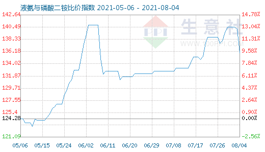 8月4日液氨与磷酸二铵比价指数图