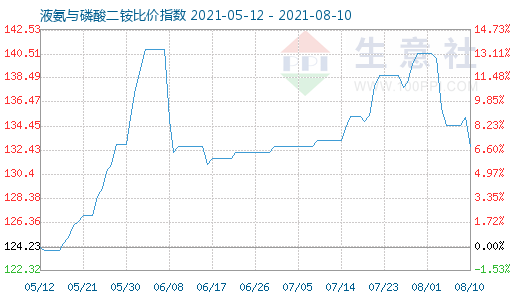 8月10日液氨与磷酸二铵比价指数图