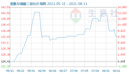 8月11日液氨与磷酸二铵比价指数图