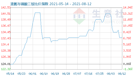 8月12日液氨与磷酸二铵比价指数图