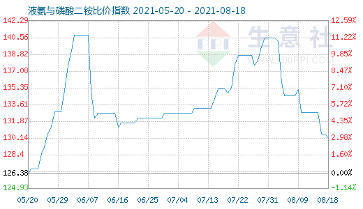 8月18日液氨与磷酸二铵比价指数图