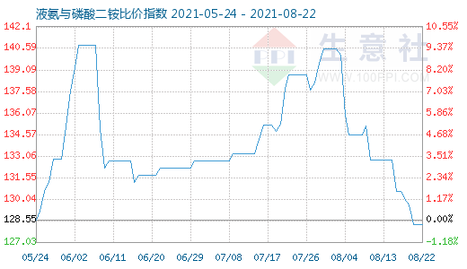 8月22日液氨与磷酸二铵比价指数图