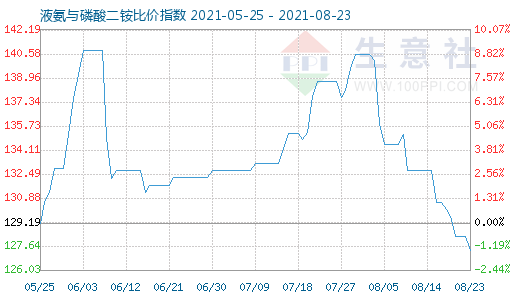 8月23日液氨与磷酸二铵比价指数图