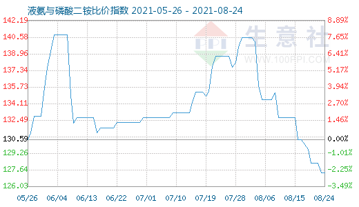 8月24日液氨与磷酸二铵比价指数图