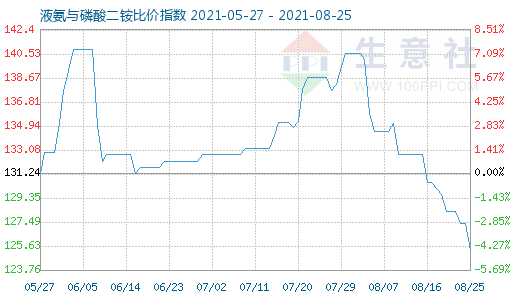 8月25日液氨与磷酸二铵比价指数图
