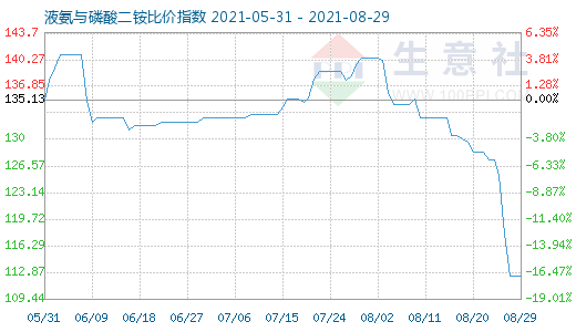 8月29日液氨与磷酸二铵比价指数图
