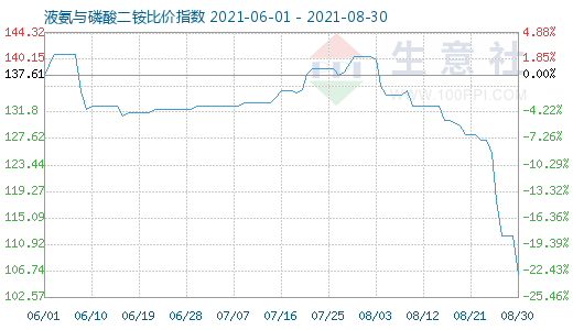 8月30日液氨与磷酸二铵比价指数图