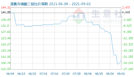 9月2日液氨与磷酸二铵比价指数图