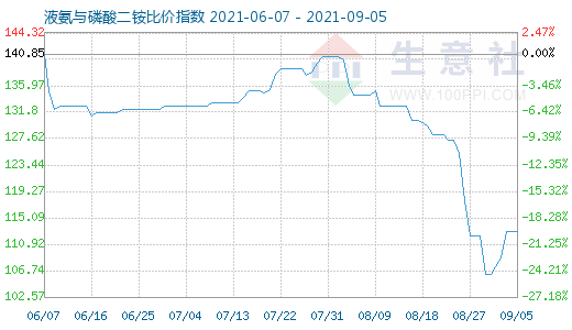 9月5日液氨与磷酸二铵比价指数图