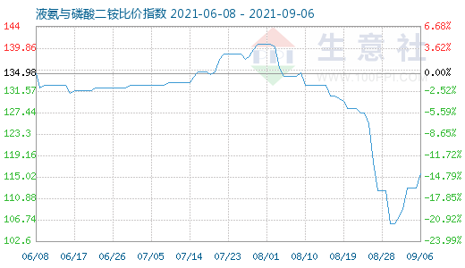 9月6日液氨与磷酸二铵比价指数图