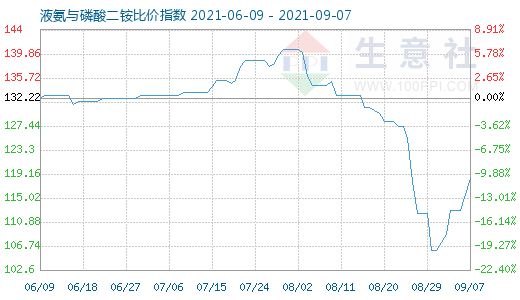 9月7日液氨与磷酸二铵比价指数图