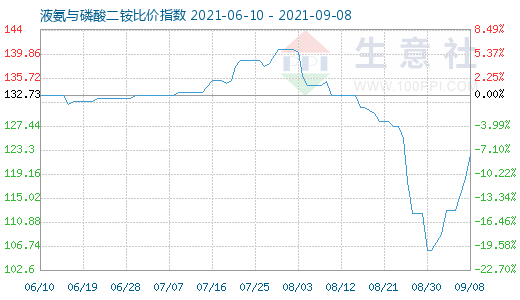9月8日液氨与磷酸二铵比价指数图