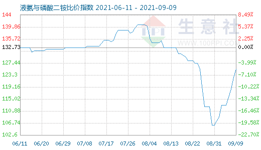9月9日液氨与磷酸二铵比价指数图