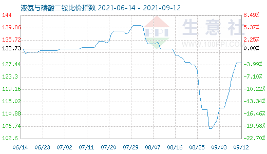 9月12日液氨与磷酸二铵比价指数图