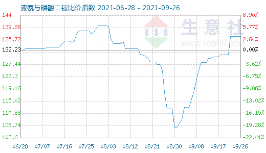 9月26日液氨与磷酸二铵比价指数图