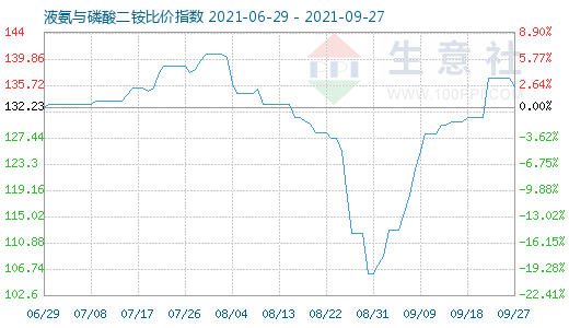 9月27日液氨与磷酸二铵比价指数图