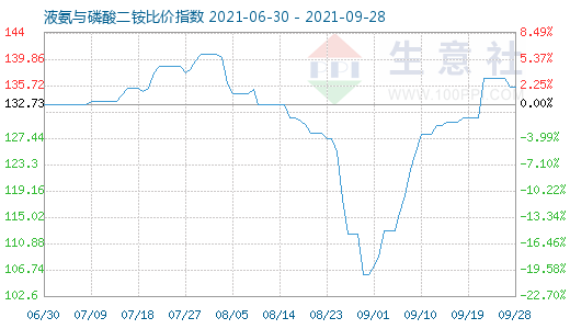 9月28日液氨与磷酸二铵比价指数图