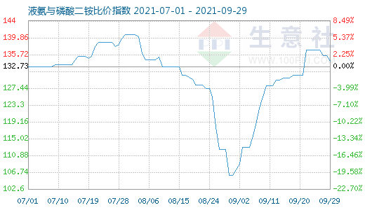 9月29日液氨与磷酸二铵比价指数图
