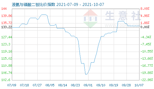 10月7日液氨与磷酸二铵比价指数图
