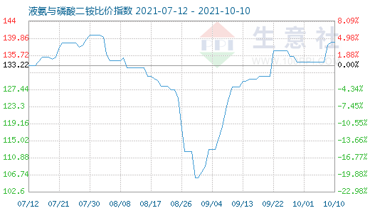 10月10日液氨与磷酸二铵比价指数图
