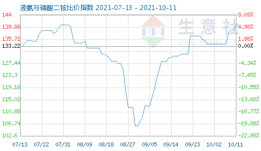 10月11日液氨与磷酸二铵比价指数图