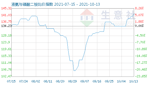 10月13日液氨与磷酸二铵比价指数图