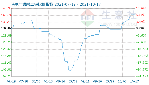 10月17日液氨与磷酸二铵比价指数图
