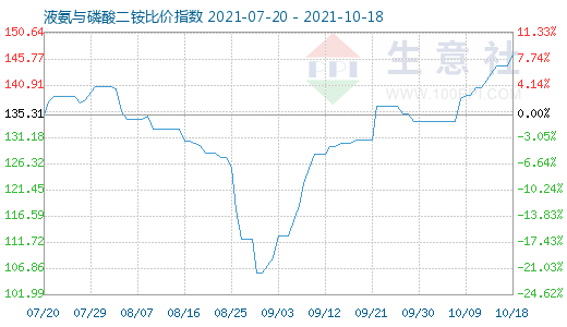 10月18日液氨与磷酸二铵比价指数图