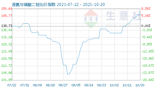 10月20日液氨与磷酸二铵比价指数图