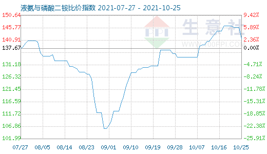 10月25日液氨与磷酸二铵比价指数图