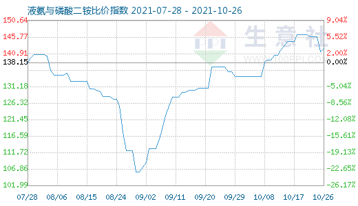 10月26日液氨与磷酸二铵比价指数图