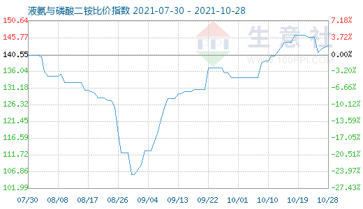 10月28日液氨与磷酸二铵比价指数图