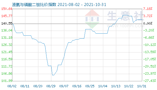10月31日液氨与磷酸二铵比价指数图